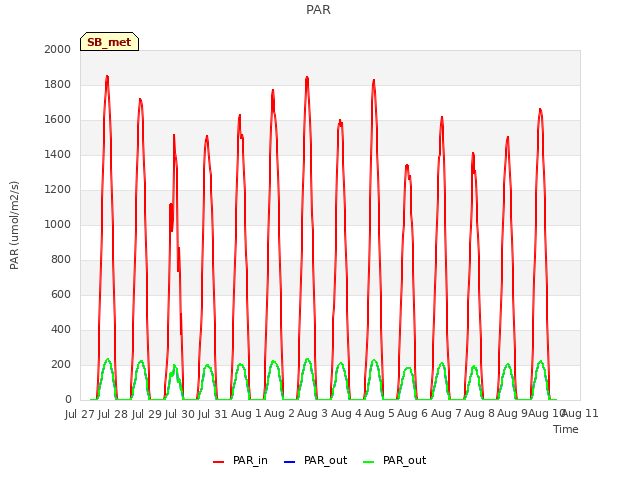 plot of PAR