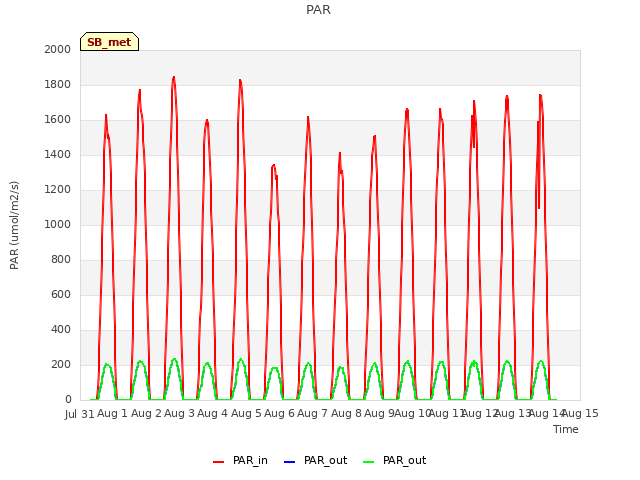 plot of PAR