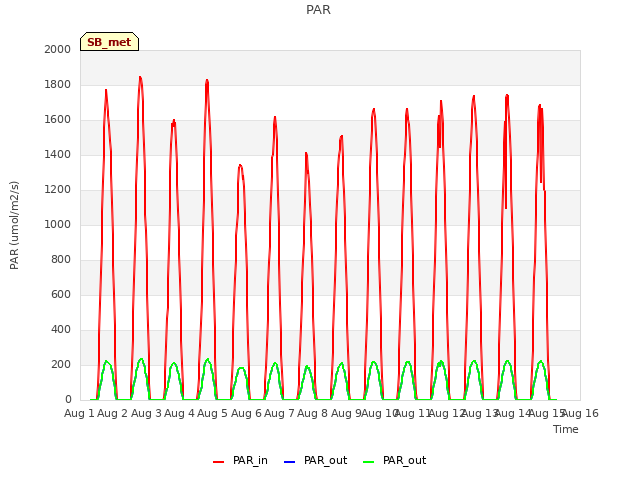 plot of PAR