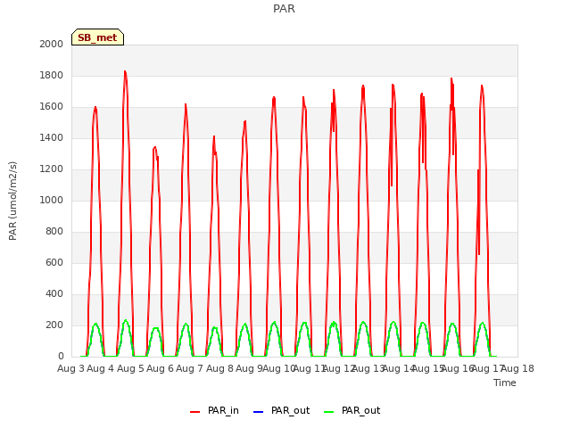 plot of PAR