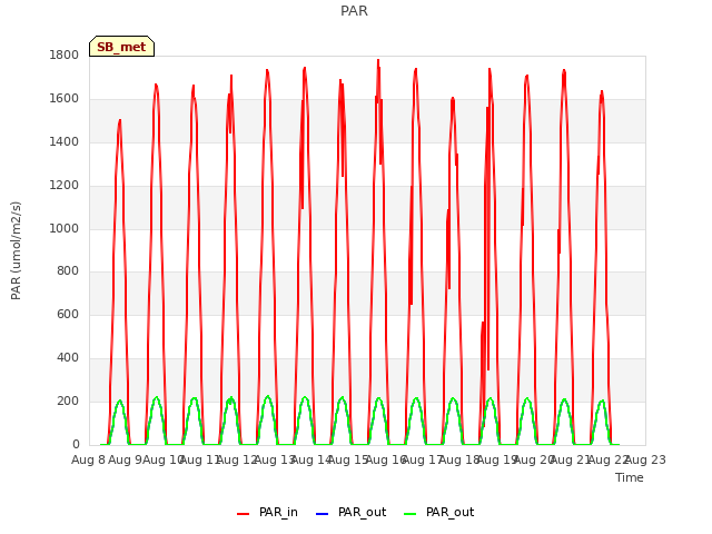 plot of PAR