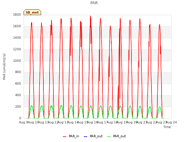 plot of PAR