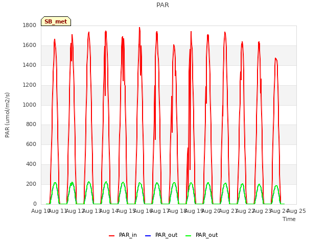 plot of PAR