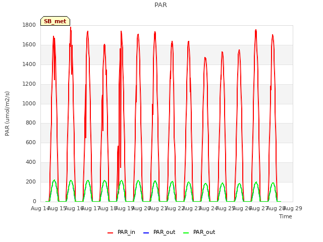 plot of PAR