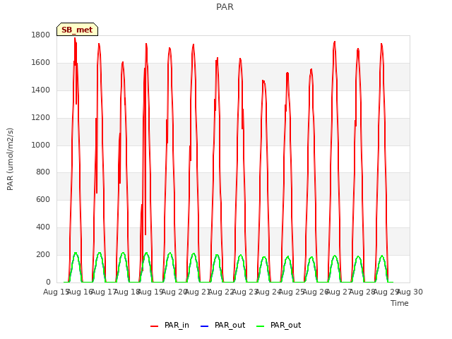 plot of PAR