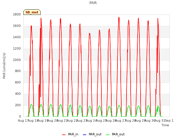 plot of PAR