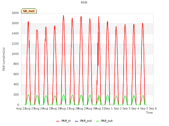 plot of PAR