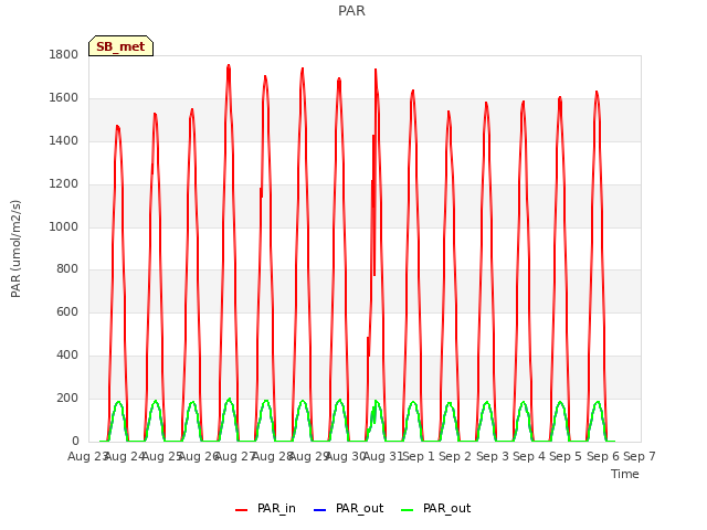 plot of PAR