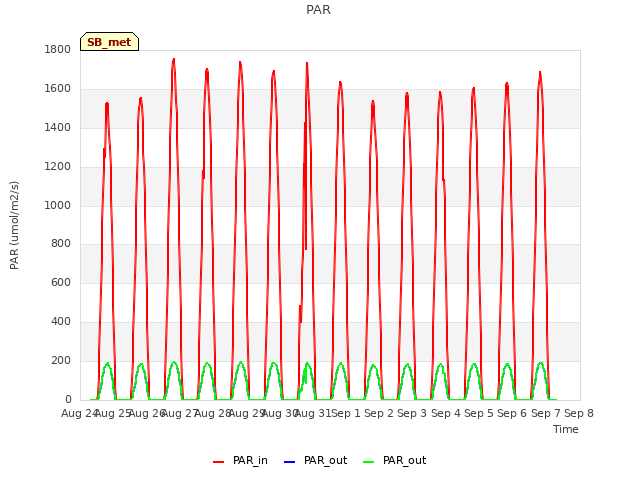 plot of PAR