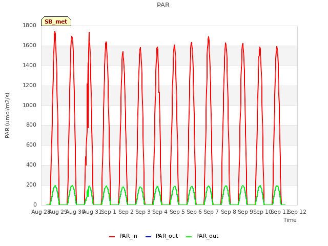 plot of PAR