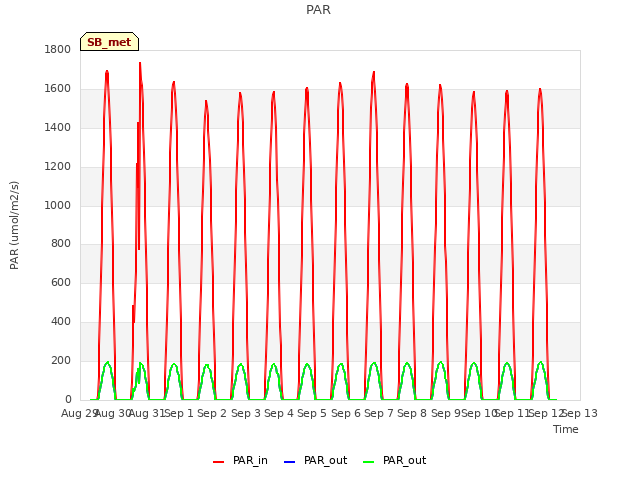 plot of PAR