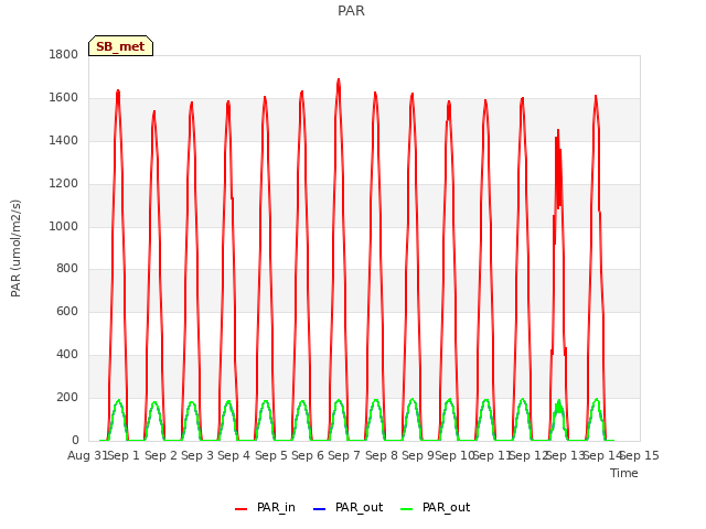 plot of PAR