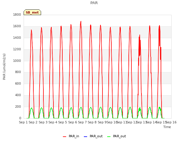 plot of PAR