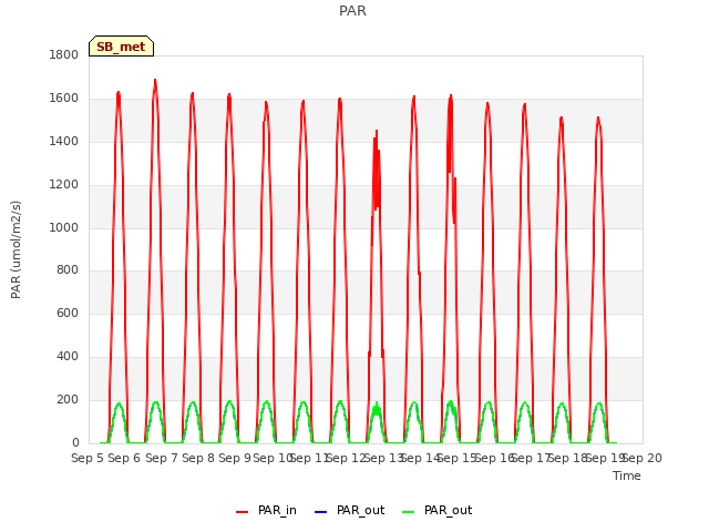 plot of PAR