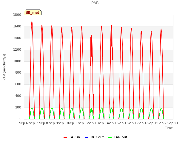 plot of PAR