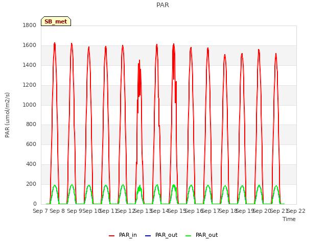 plot of PAR