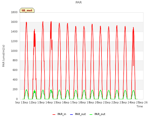 plot of PAR