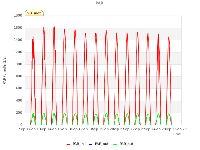 plot of PAR