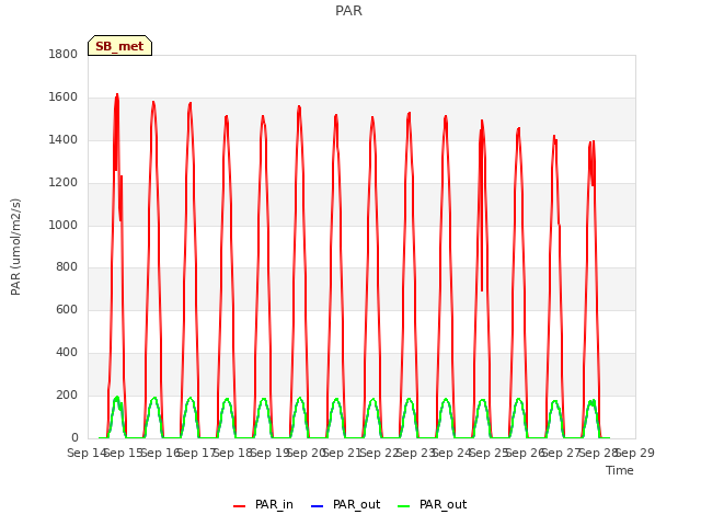 plot of PAR