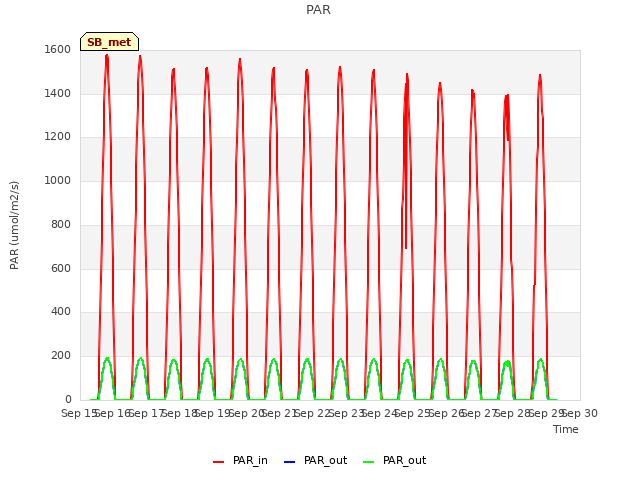 plot of PAR