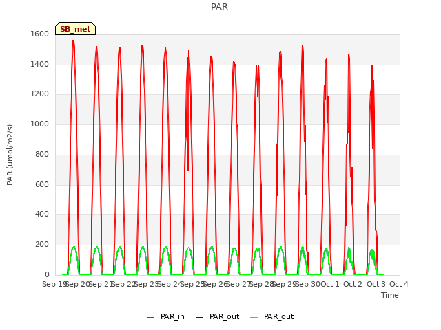 plot of PAR