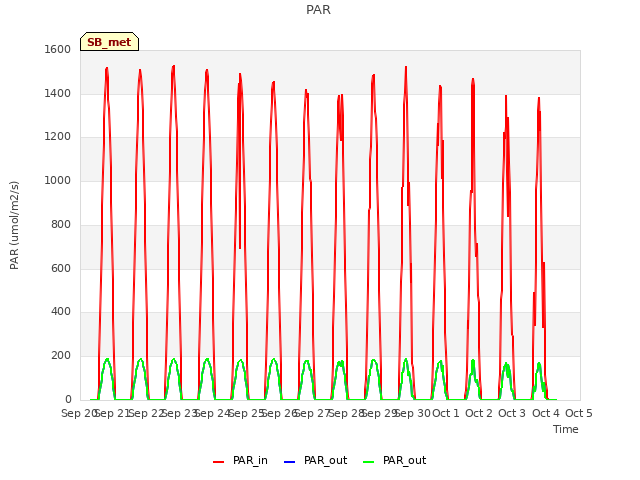 plot of PAR