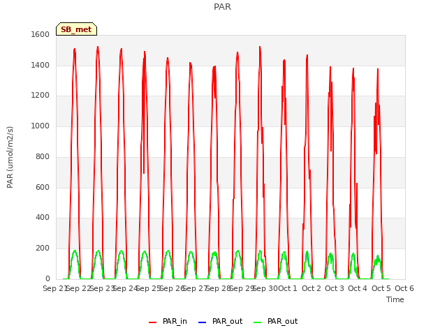 plot of PAR