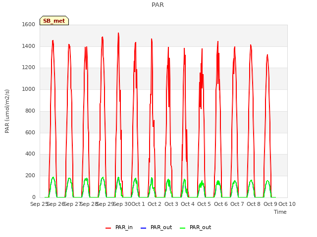 plot of PAR