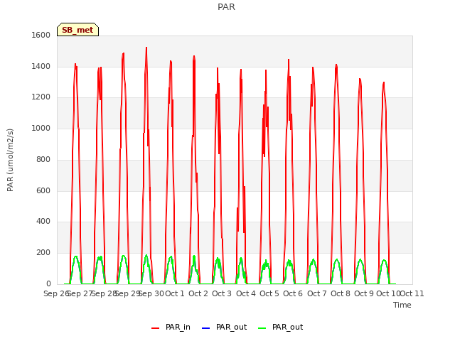 plot of PAR