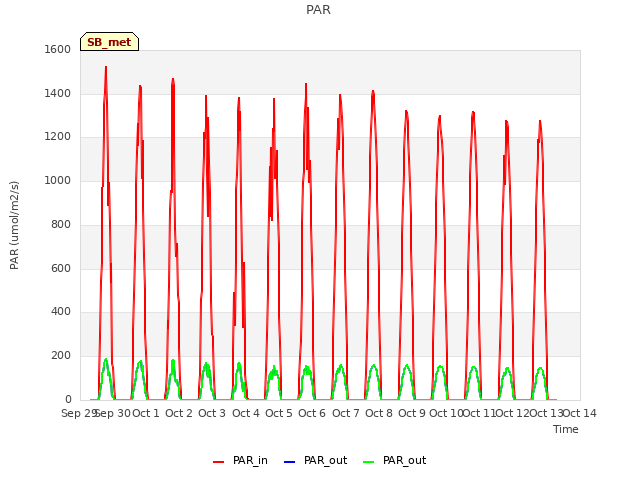 plot of PAR