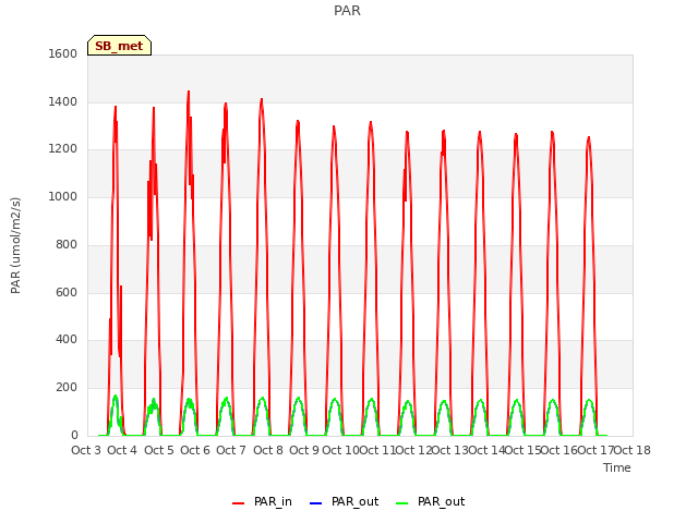 plot of PAR