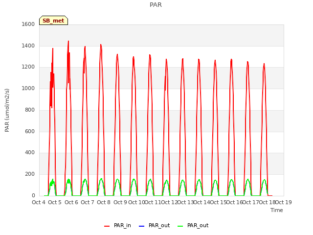 plot of PAR