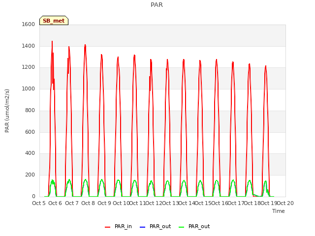 plot of PAR