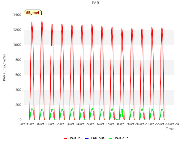 plot of PAR