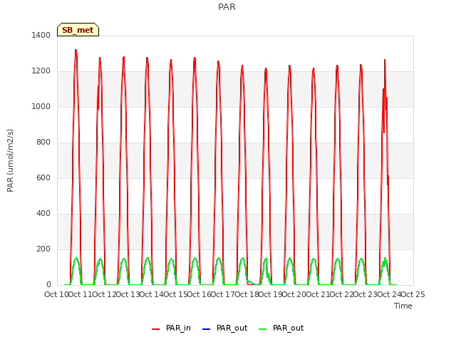 plot of PAR