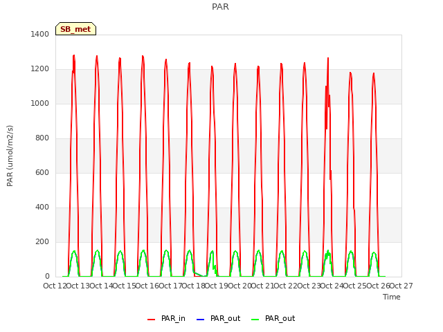 plot of PAR