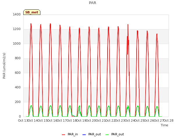 plot of PAR