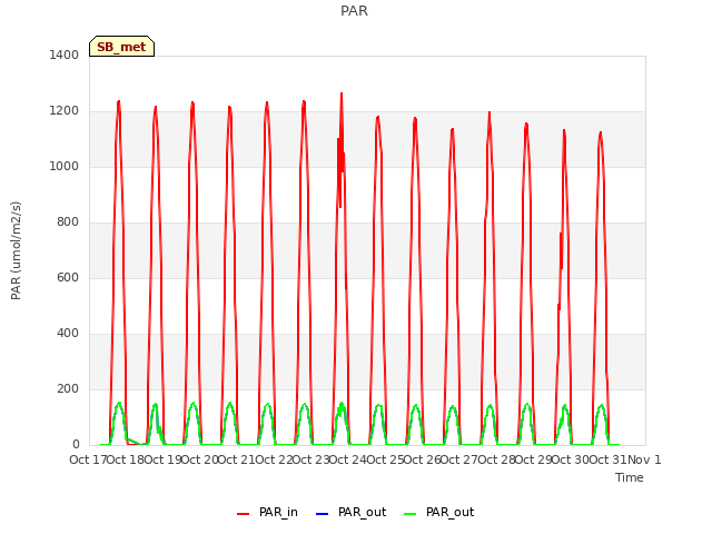 plot of PAR