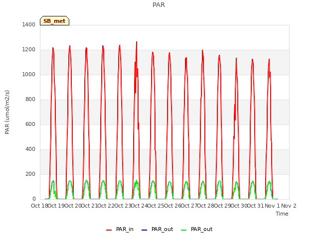 plot of PAR