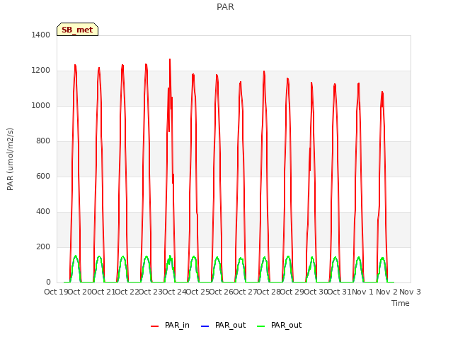 plot of PAR