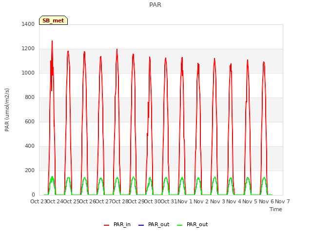 plot of PAR