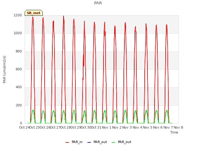 plot of PAR