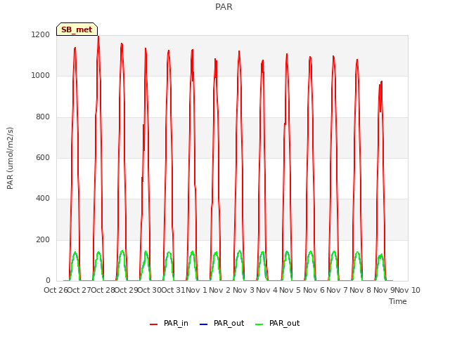 plot of PAR