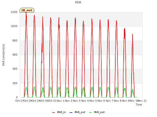 plot of PAR