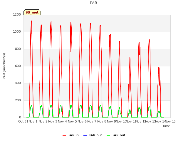 plot of PAR