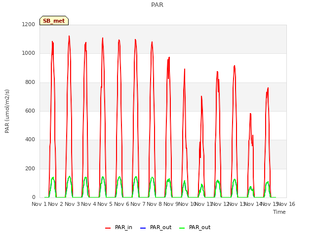 plot of PAR