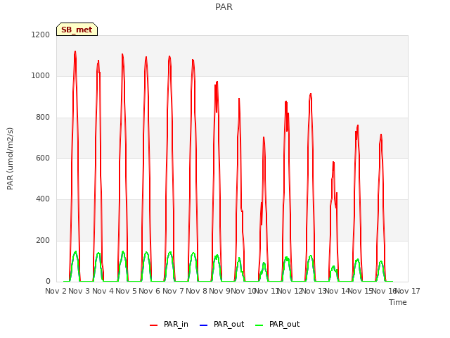 plot of PAR