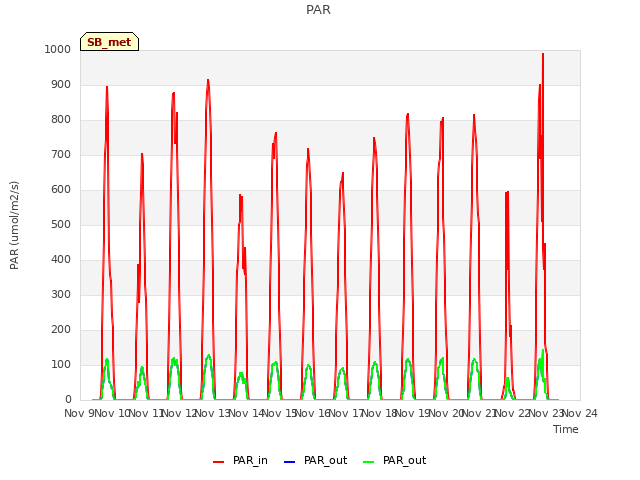 plot of PAR