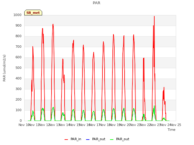 plot of PAR