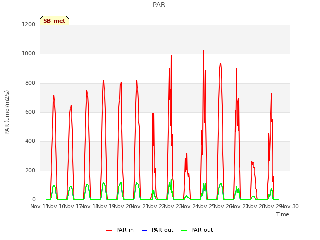 plot of PAR